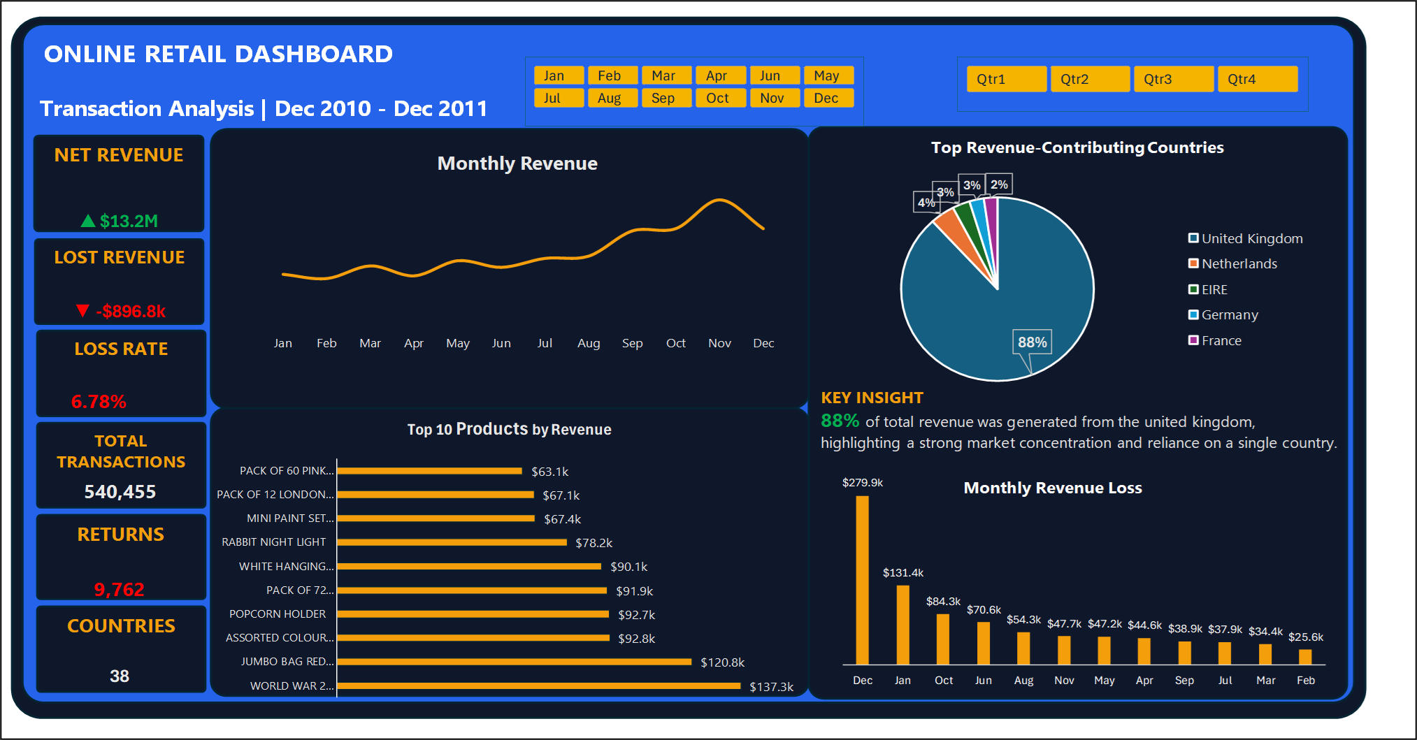 Online Retail Sales & Returns Analysis